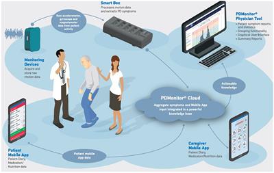 Toward objective monitoring of Parkinson's disease motor symptoms using a wearable device: wearability and performance evaluation of PDMonitor®